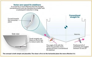 Side-Power Vector-Fin Stabilizers