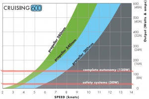 WATT & SEA HYDROGEN 12/24V CRUISING 600W 970MM